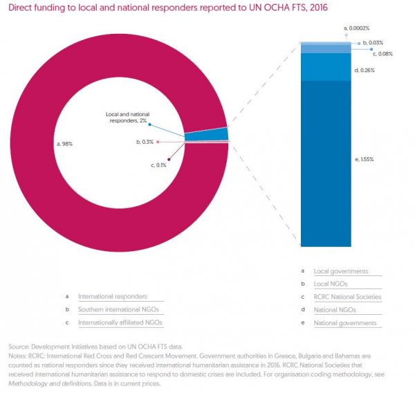 Chart showing direct funding to local and national responders reported to UN OCHA FTS, 2016